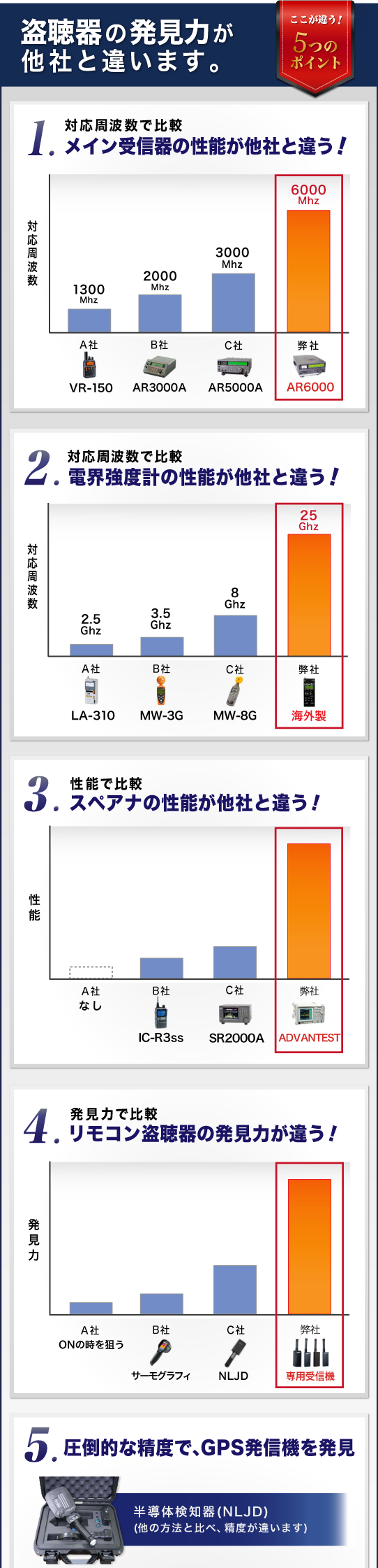 盗聴器の発見力が他社と違います。